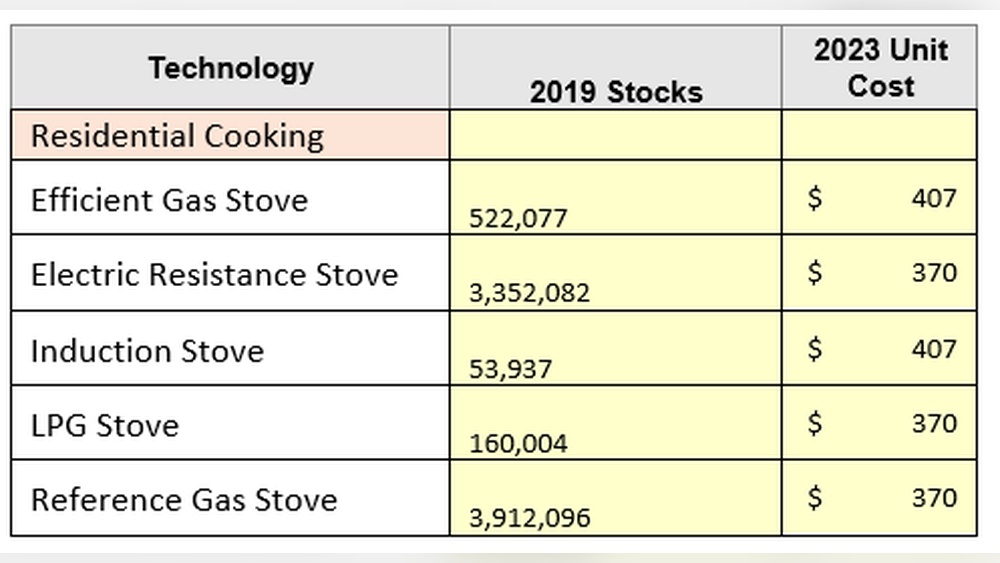 Gas Vs Electric Stove Monthly Cost
