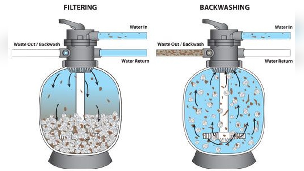 Pool Filter Rinse Vs Backwash