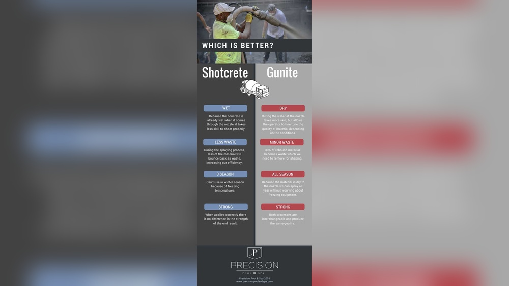 Gunite Vs Shotcrete