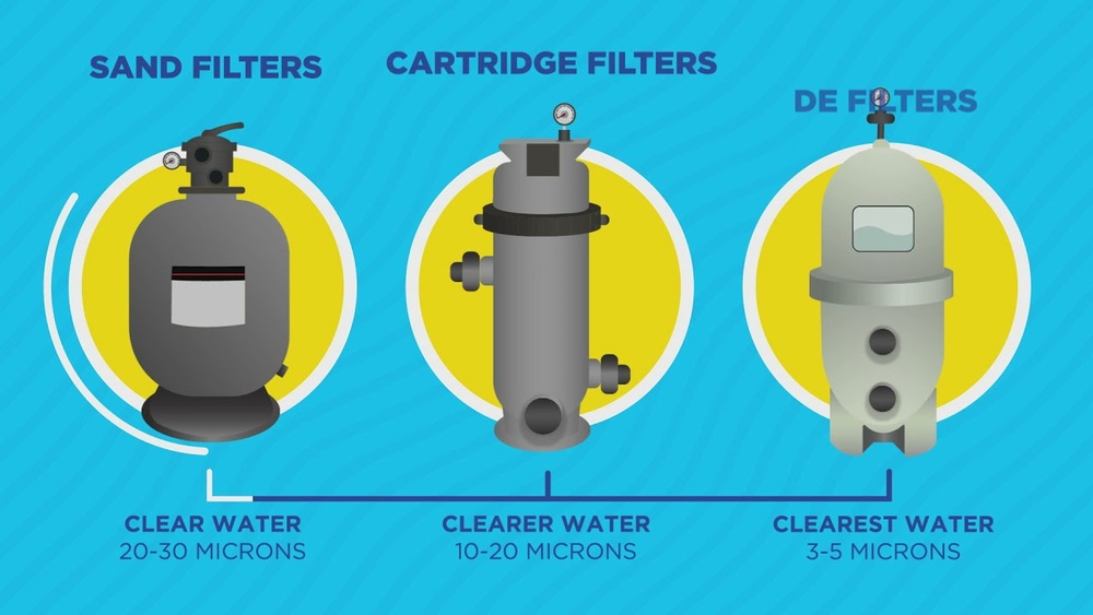 Sand Vs De Vs Cartridge Filters