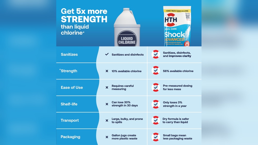 Shock Vs Chlorine