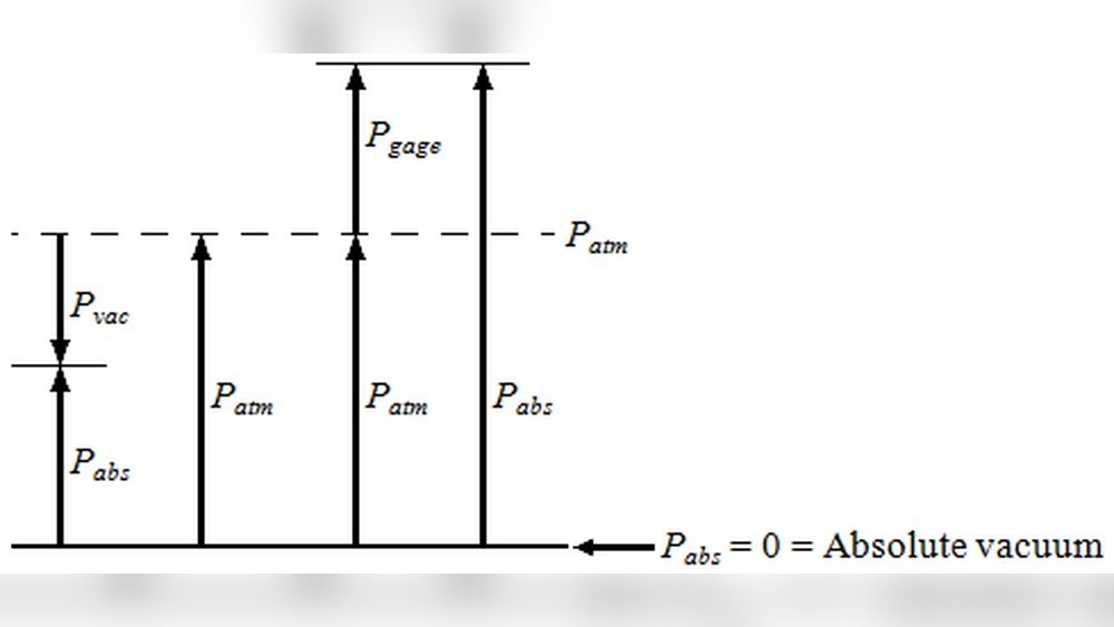 Absolute Pressure Vs Vacuum Pressure