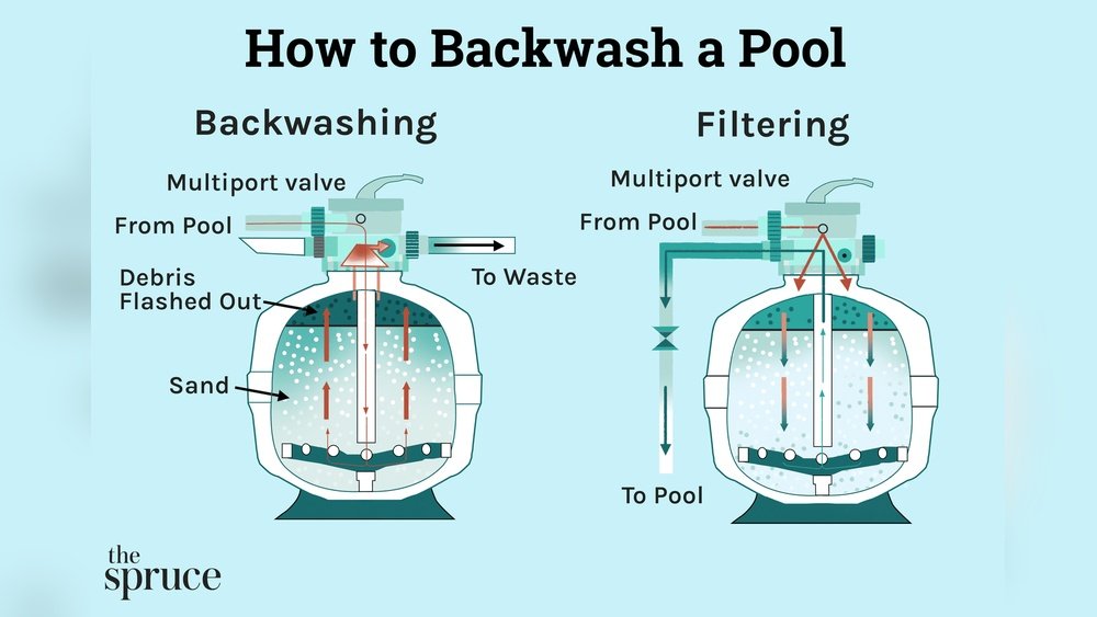 Difference Between Backwash And Rinse