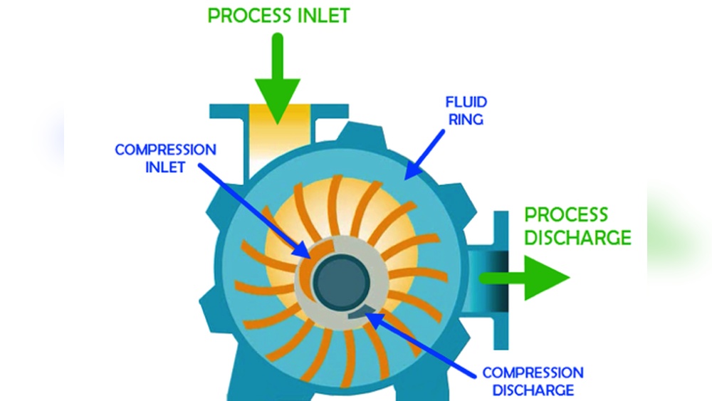 Liquid Ring Vacuum Pump How It Works