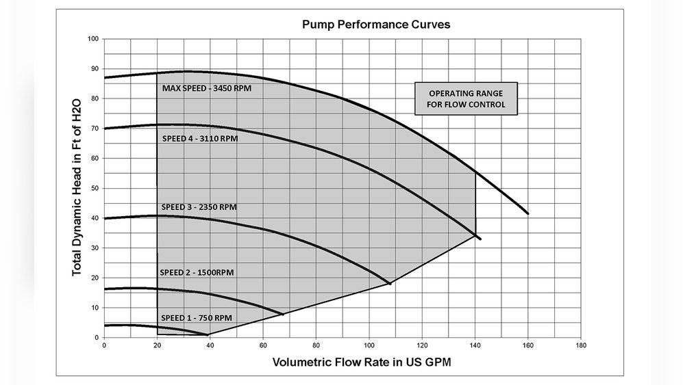 Pentair Intelliflo Vsf Recommended Settings