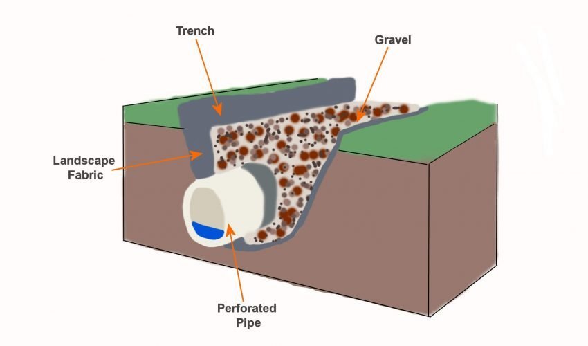 A cross-section of a French drain trench showing fabric installed in clay soil.