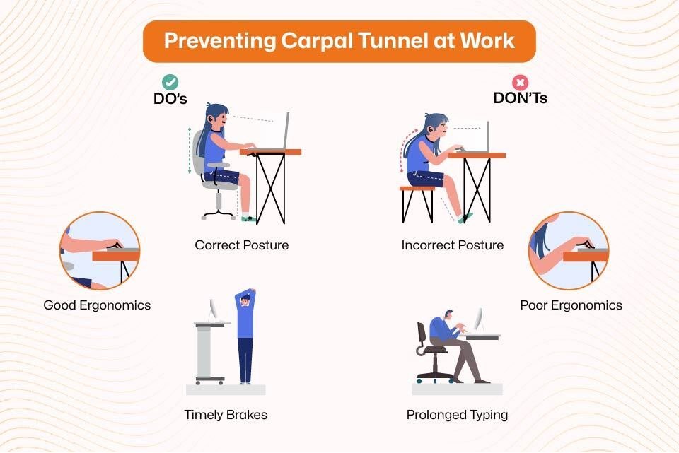 Typing with straight wrists helps prevent carpal tunnel by reducing pressure on the nerves.