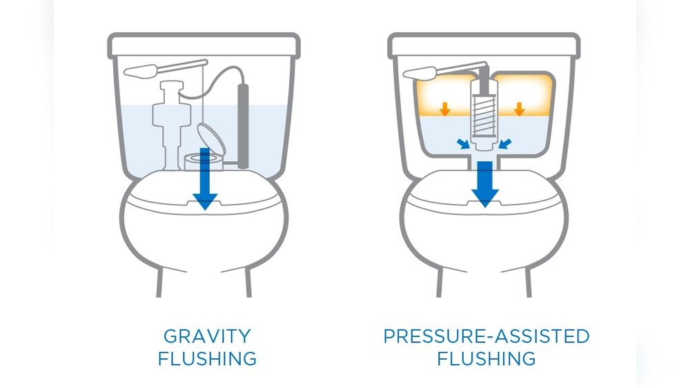 Pressure Assist Toilet Vs Gravity