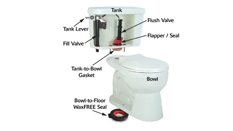 The internal flush mechanism and fill valve of a modern water closet tank.