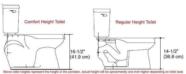 A modern bathroom showing the height difference between a standard and comfort height toilet.