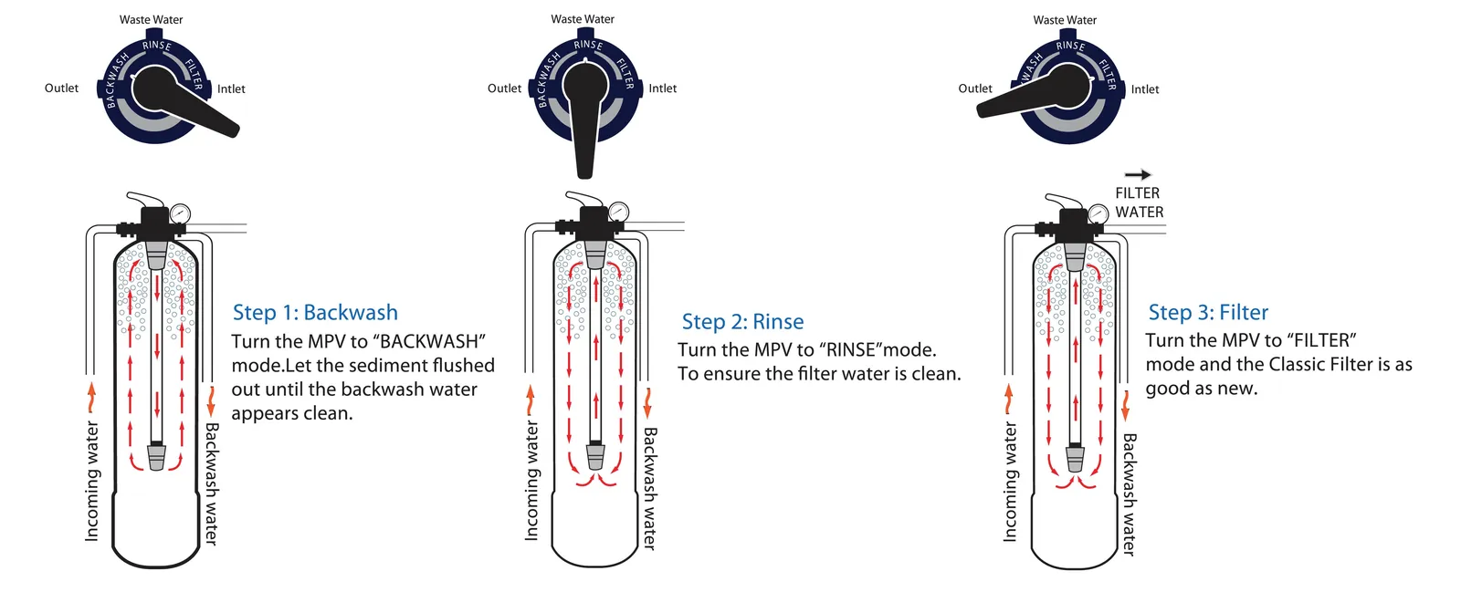 Clear water flowing through a waste pipe during a pool filter rinse cycle.