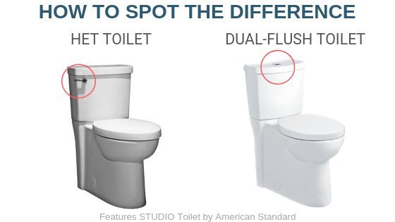 A comparison between a single flush and a dual flush toilet in a showroom.