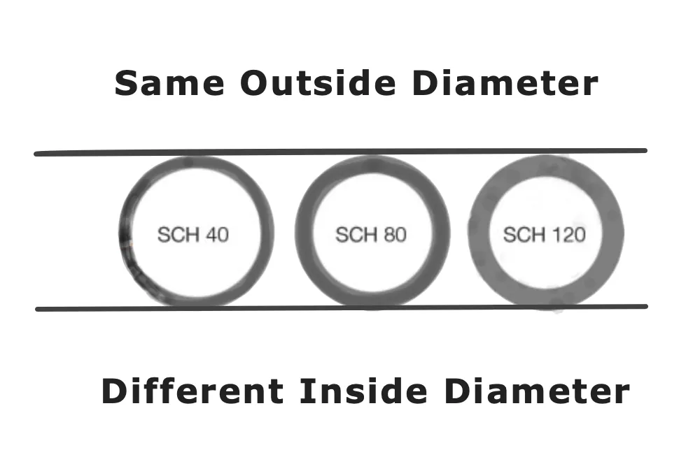 Cross-section view showing the different wall thicknesses of PVC Schedule 40 and 80 pipes.