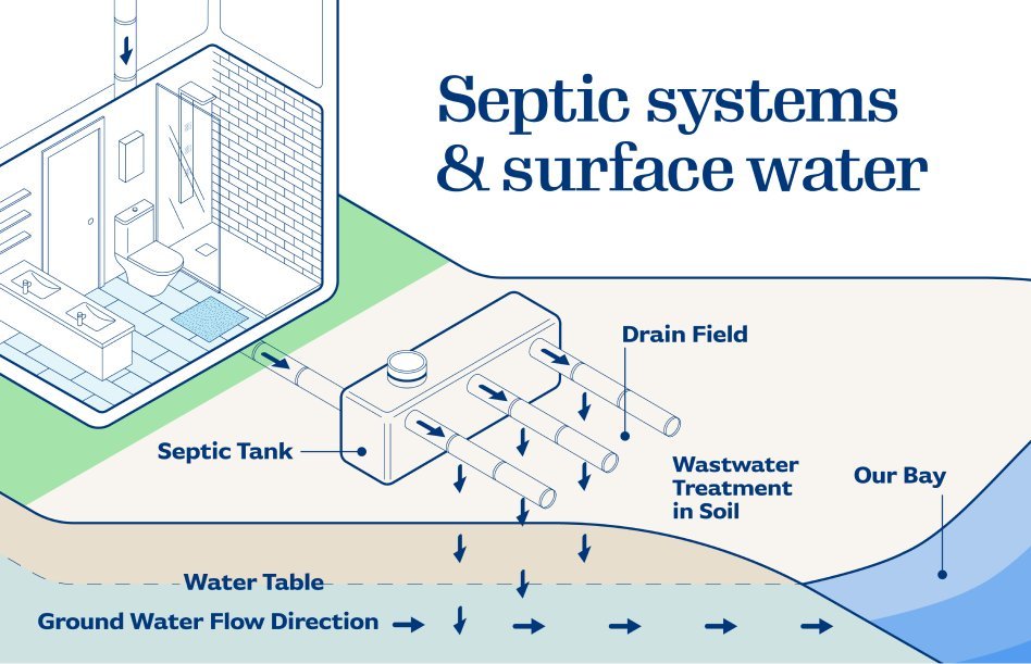 A modern home lawn showing a septic access port beside a municipal sewer manhole cover.