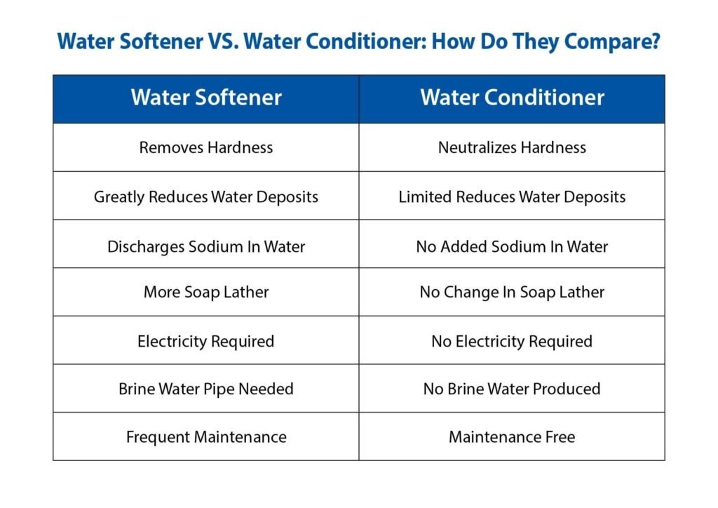 A modern home utility room displaying both salt-based and salt-free water softener systems.