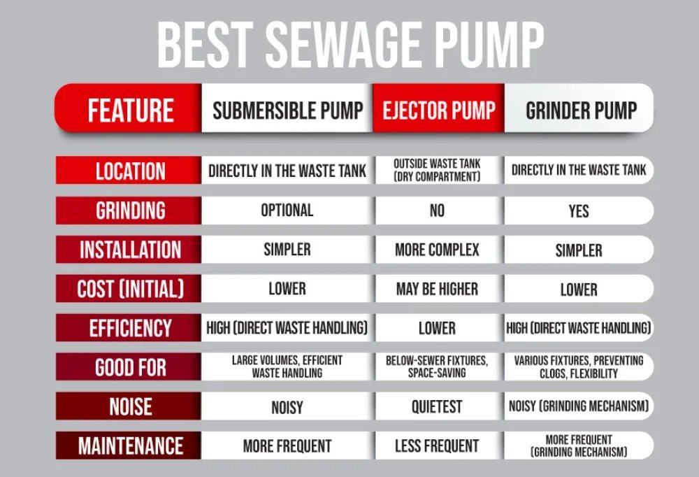 A professional sewage effluent ejector pump installed in a clean residential utility room.