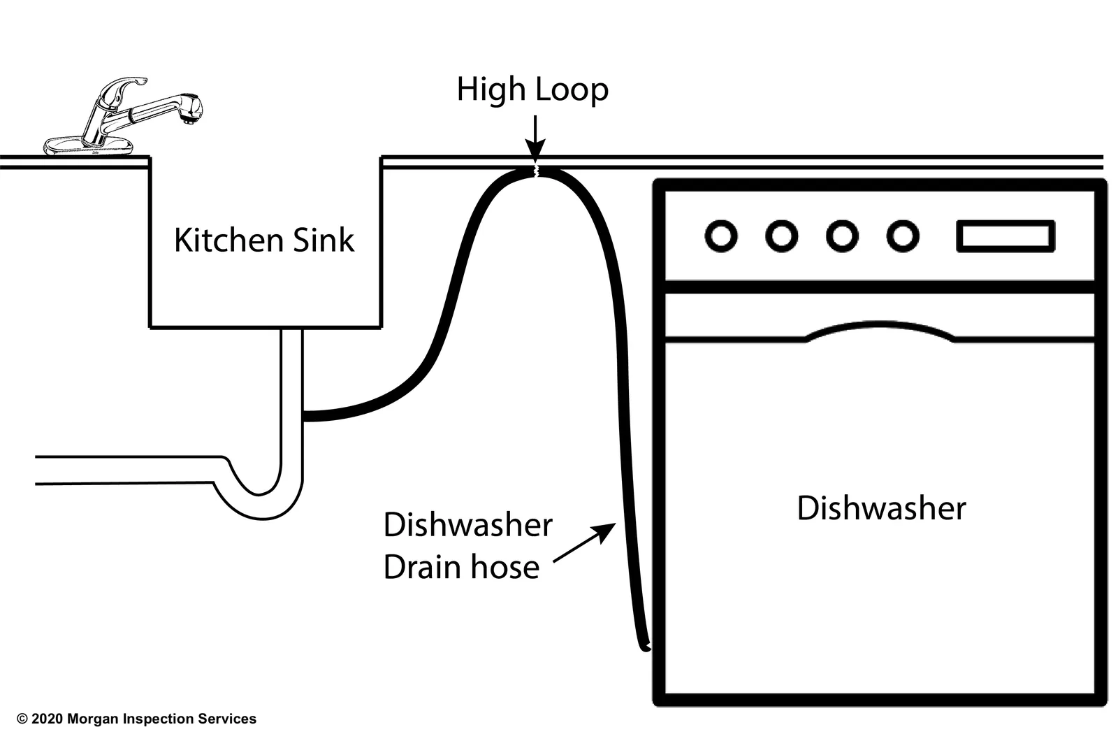 Side-by-side view comparing an air gap fixture and a high loop drainage hose.